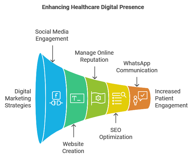 Digital Marketing Strategies to Try for Healthcare Experts