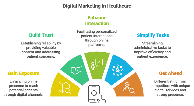 How Digital Marketing Can Benefit the Healthcare Providers