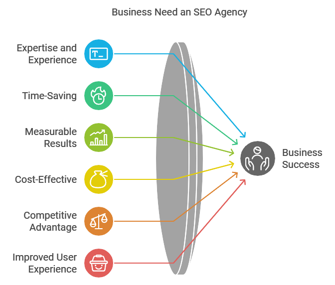 Why Your Business Need an SEO Agency