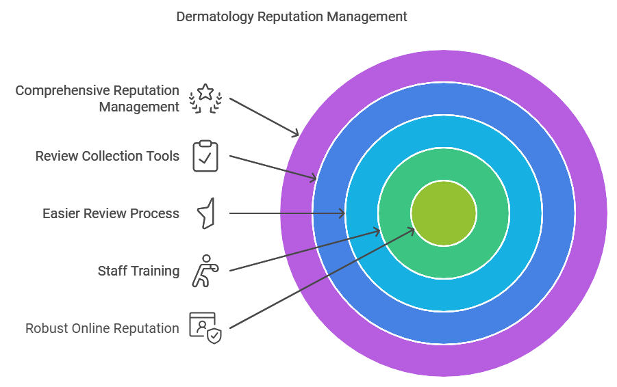 Dermatology Reputation Management 