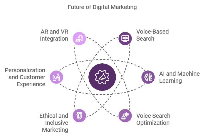 Digital Marketing Trends for 2025