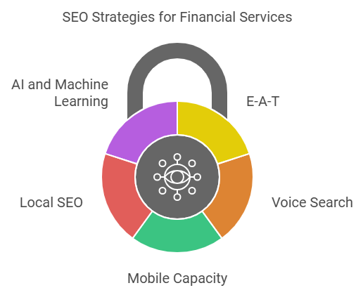 Leading SEO Strategies for Financial Services in 2024