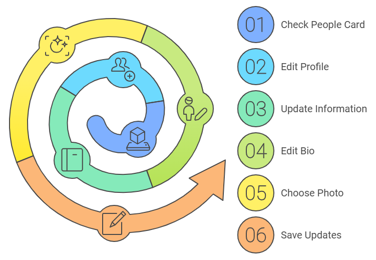 Step-by-Step Guide to Editing Your People Card