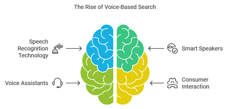 Voice Based Search