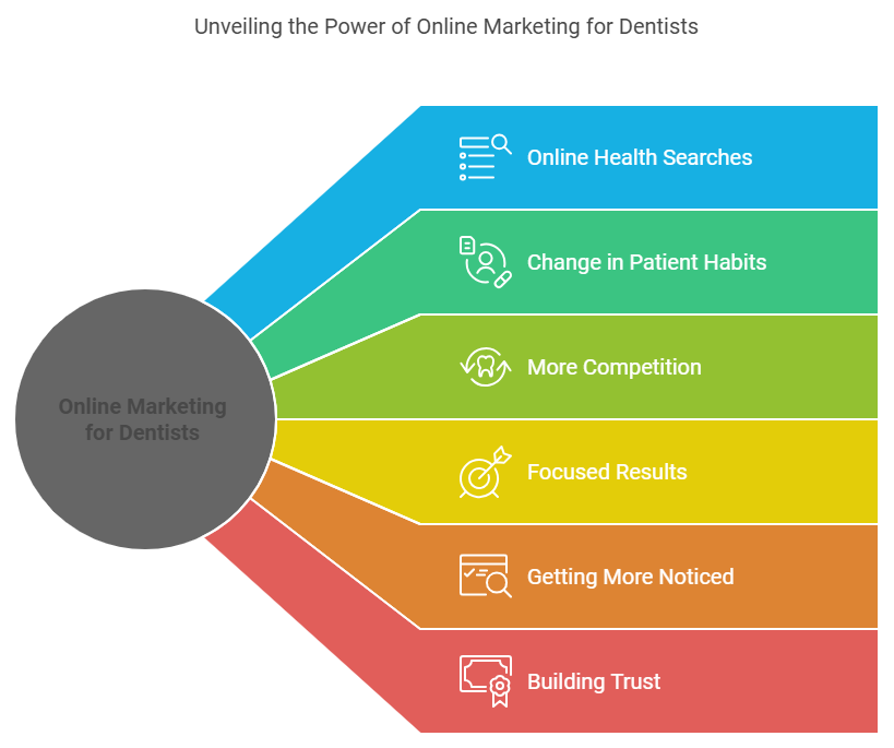 Why Dentists Need Online Marketing