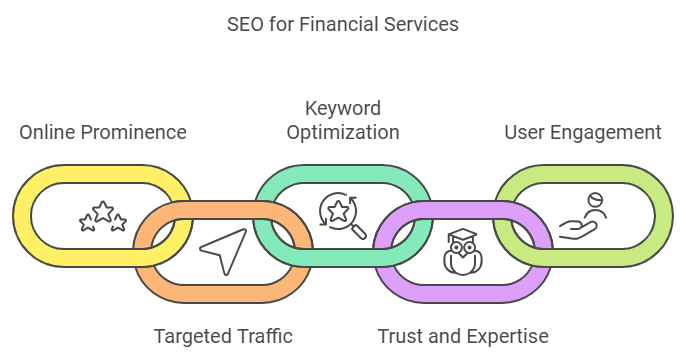 Why SEO Matters for the Financial Services Industry