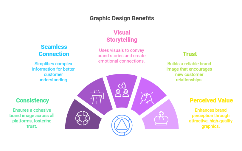 Some Other Benefits of Graphic Design for Your Small Business