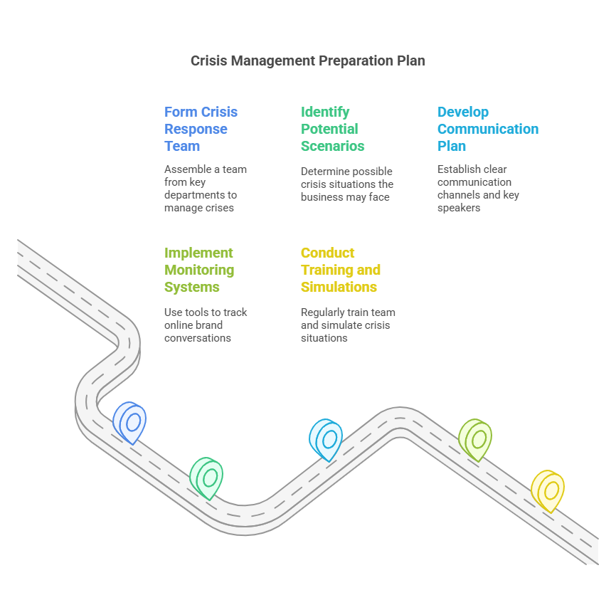 Crisis Management Strategy