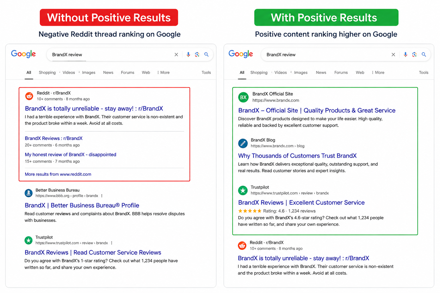 Increase Positive Search Results on Google